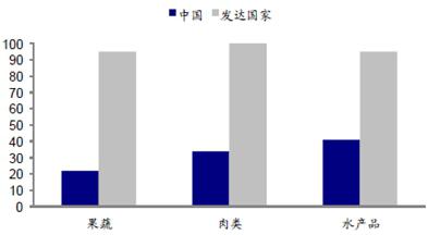 冷鏈流通率2015